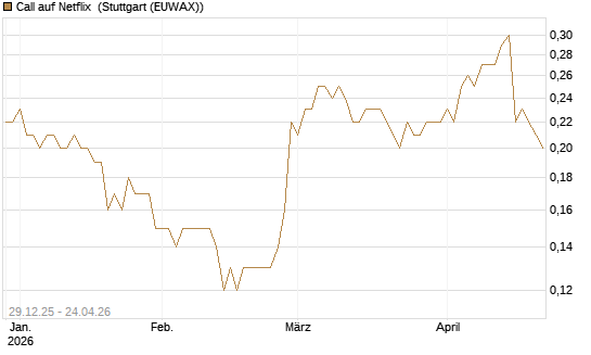 Call auf Netflix [BNP Paribas Emissions- und Handelsges.] Chart