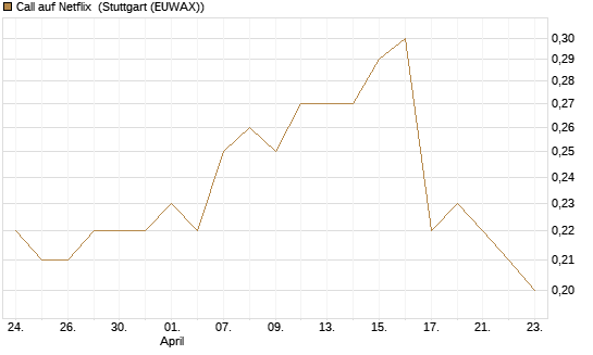 Call auf Netflix [BNP Paribas Emissions- und Handelsges.] Chart