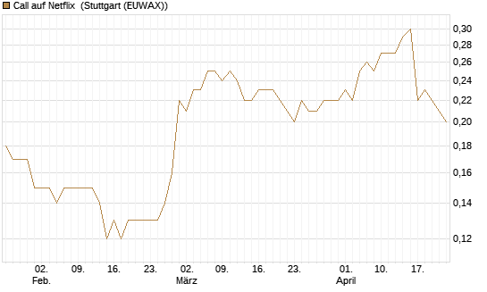 Call auf Netflix [BNP Paribas Emissions- und Handelsges.] Chart