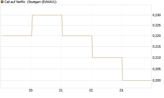 Call auf Netflix [BNP Paribas Emissions- und Handelsges.] Chart
