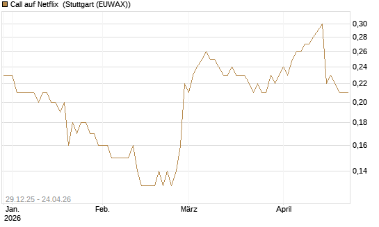 Call auf Netflix [BNP Paribas Emissions- und Handelsges.] Chart