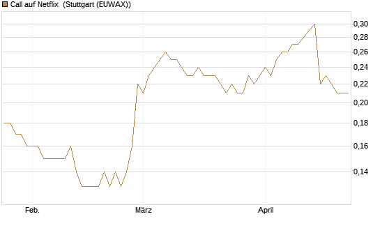 Call auf Netflix [BNP Paribas Emissions- und Handelsges.] Chart