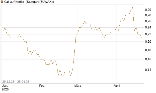 Call auf Netflix [BNP Paribas Emissions- und Handelsges.] Chart