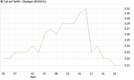 Call auf Netflix [BNP Paribas Emissions- und Handelsges.] Chart