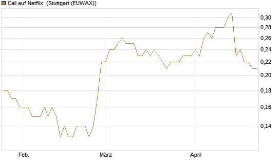 Call auf Netflix [BNP Paribas Emissions- und Handelsges.] Chart