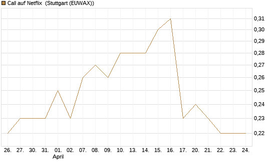Call auf Netflix [BNP Paribas Emissions- und Handelsges.] Chart