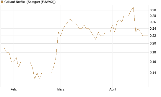 Call auf Netflix [BNP Paribas Emissions- und Handelsges.] Chart