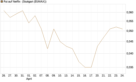 Put auf Netflix [BNP Paribas Emissions- und Handelsges.] Chart