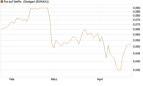 Put auf Netflix [BNP Paribas Emissions- und Handelsges.] Chart