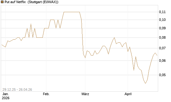 Put auf Netflix [BNP Paribas Emissions- und Handelsges.] Chart