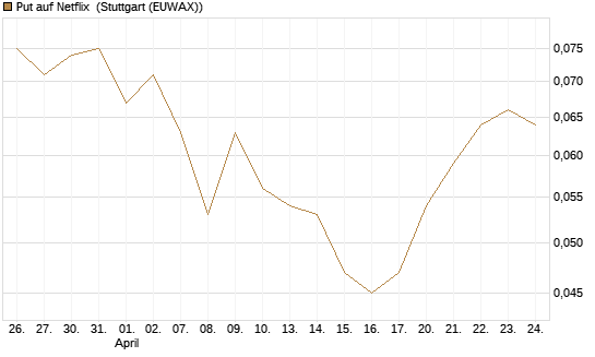 Put auf Netflix [BNP Paribas Emissions- und Handelsges.] Chart