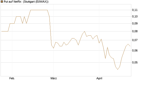 Put auf Netflix [BNP Paribas Emissions- und Handelsges.] Chart