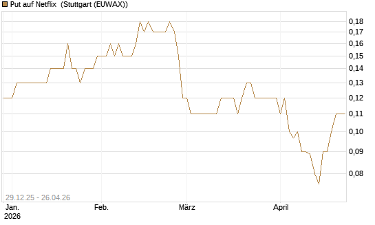Put auf Netflix [BNP Paribas Emissions- und Handelsges.] Chart