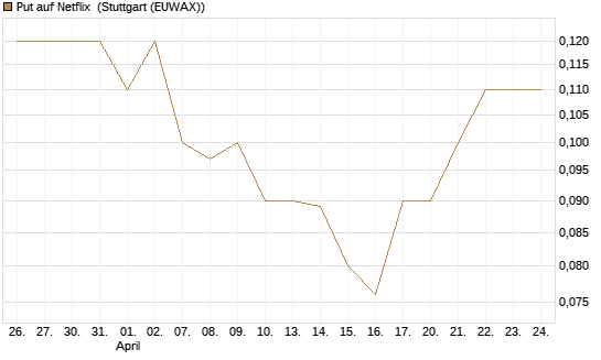 Put auf Netflix [BNP Paribas Emissions- und Handelsges.] Chart