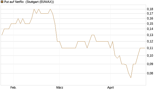 Put auf Netflix [BNP Paribas Emissions- und Handelsges.] Chart