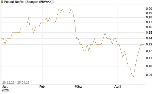 Put auf Netflix [BNP Paribas Emissions- und Handelsges.] Chart