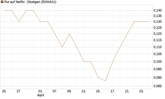 Put auf Netflix [BNP Paribas Emissions- und Handelsges.] Chart