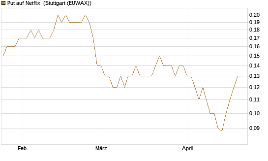 Put auf Netflix [BNP Paribas Emissions- und Handelsges.] Chart
