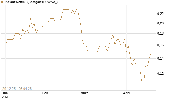 Put auf Netflix [BNP Paribas Emissions- und Handelsges.] Chart
