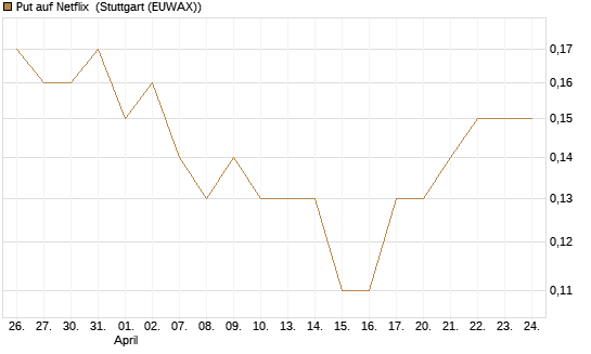 Put auf Netflix [BNP Paribas Emissions- und Handelsges.] Chart