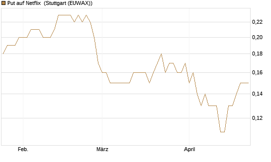 Put auf Netflix [BNP Paribas Emissions- und Handelsges.] Chart