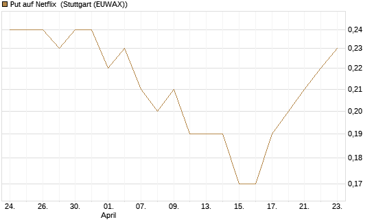 Put auf Netflix [BNP Paribas Emissions- und Handelsges.] Chart
