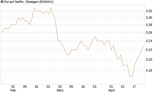 Put auf Netflix [BNP Paribas Emissions- und Handelsges.] Chart