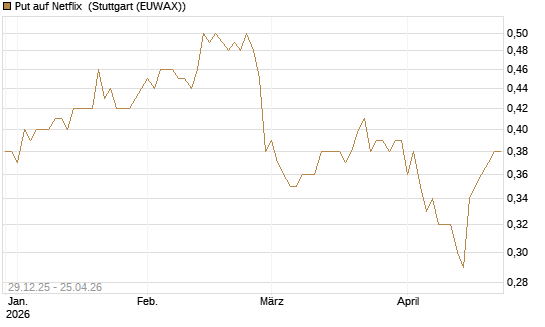 Put auf Netflix [BNP Paribas Emissions- und Handelsges.] Chart