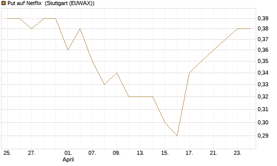 Put auf Netflix [BNP Paribas Emissions- und Handelsges.] Chart