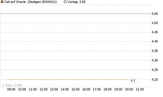 Call auf Oracle [BNP Paribas Emissions- und Handelsges.] Chart