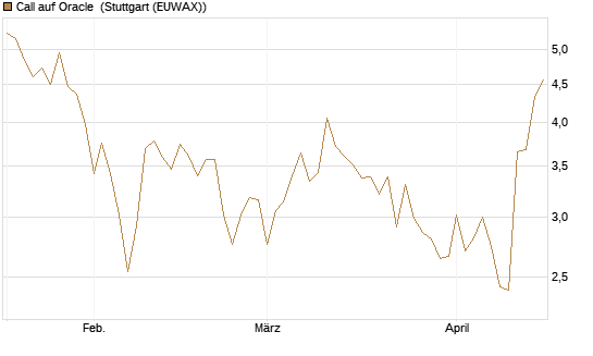 Call auf Oracle [BNP Paribas Emissions- und Handelsges.] Chart