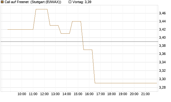 Call auf Freenet [BNP Paribas Emissions- und Handelsges.] Chart