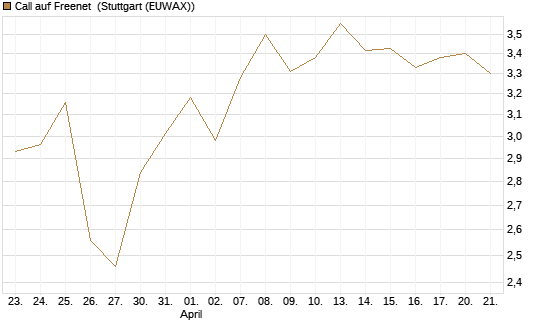 Call auf Freenet [BNP Paribas Emissions- und Handelsges.] Chart