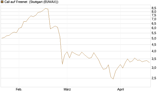 Call auf Freenet [BNP Paribas Emissions- und Handelsges.] Chart