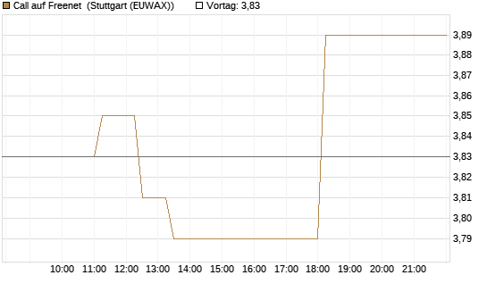 Call auf Freenet [BNP Paribas Emissions- und Handelsges.] Chart