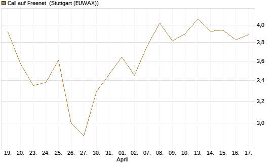 Call auf Freenet [BNP Paribas Emissions- und Handelsges.] Chart
