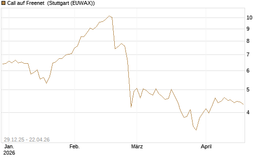 Call auf Freenet [BNP Paribas Emissions- und Handelsges.] Chart