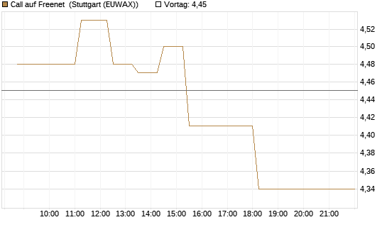Call auf Freenet [BNP Paribas Emissions- und Handelsges.] Chart