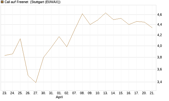 Call auf Freenet [BNP Paribas Emissions- und Handelsges.] Chart
