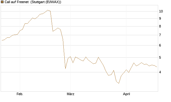 Call auf Freenet [BNP Paribas Emissions- und Handelsges.] Chart