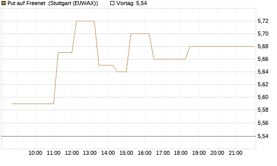 Put auf Freenet [BNP Paribas Emissions- und Handelsges.] Chart