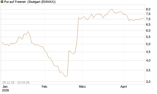 Put auf Freenet [BNP Paribas Emissions- und Handelsges.] Chart