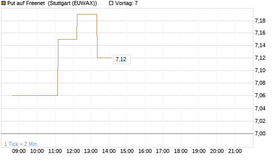 Put auf Freenet [BNP Paribas Emissions- und Handelsges.] Chart