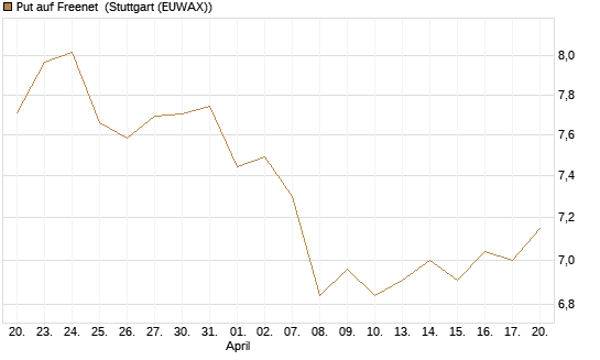 Put auf Freenet [BNP Paribas Emissions- und Handelsges.] Chart