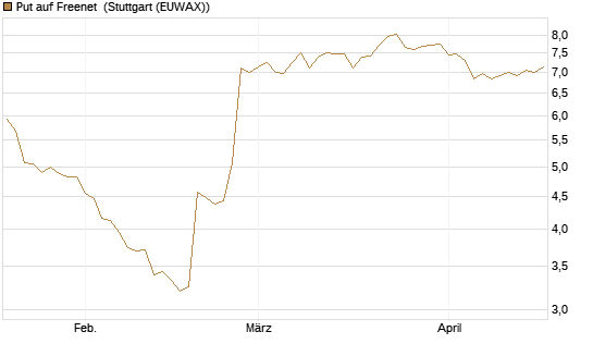 Put auf Freenet [BNP Paribas Emissions- und Handelsges.] Chart