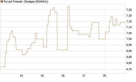 Put auf Freenet [BNP Paribas Emissions- und Handelsges.] Chart