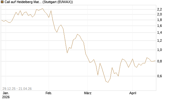 Call auf Heidelberg Materials [BNP Paribas Emissions- und Handelsges.] Chart