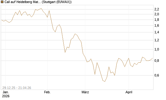 Call auf Heidelberg Materials [BNP Paribas Emissions- und Handelsges.] Chart