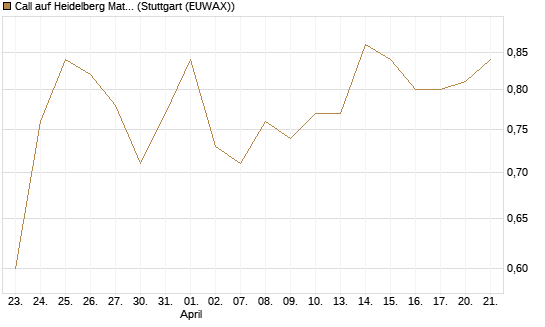 Call auf Heidelberg Materials [BNP Paribas Emissions- und Handelsges.] Chart
