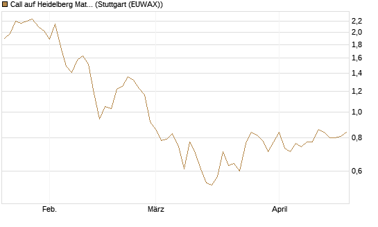 Call auf Heidelberg Materials [BNP Paribas Emissions- und Handelsges.] Chart
